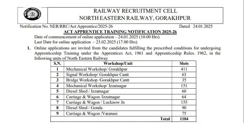 RRC NER Apprentice Bharti 2025